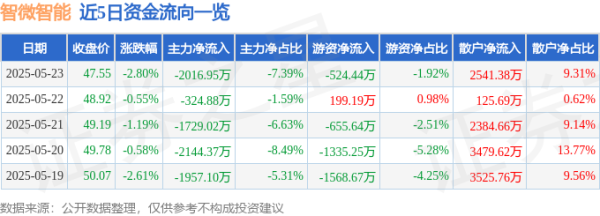 国荣配资 股票行情快报：智微智能（001339）5月23日主力资金净卖出2016.95万元