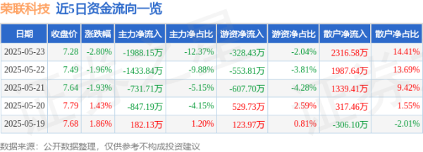 星速配资 股票行情快报：荣联科技（002642）5月23日主力资金净卖出1988.15万元