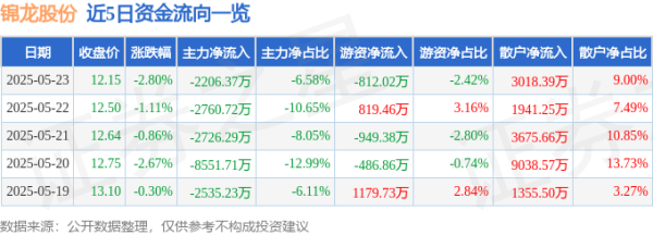 中金宸大 股票行情快报：锦龙股份（000712）5月23日主力资金净卖出2206.37万元