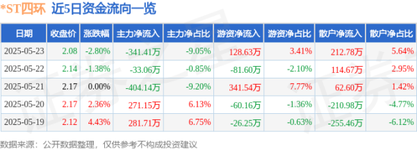 嘉正网 股票行情快报：*ST四环（000518）5月23日主力资金净卖出341.41万元
