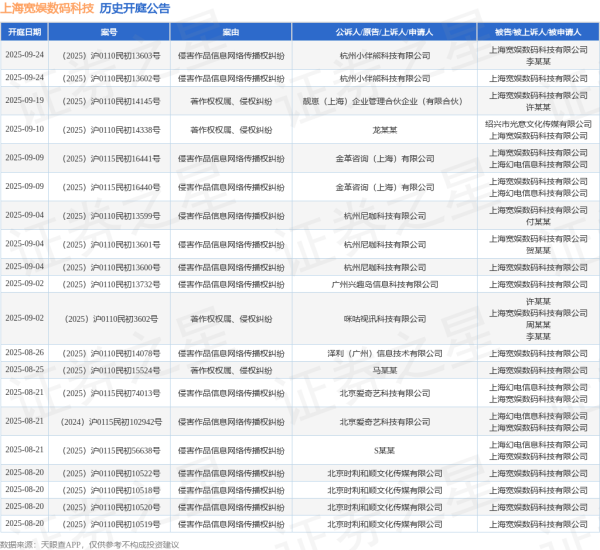 九五配资 上海宽娱数码科技作为被告/被上诉人的1起涉及著作权权属、侵权纠纷的诉讼将于2025年7月15日开庭