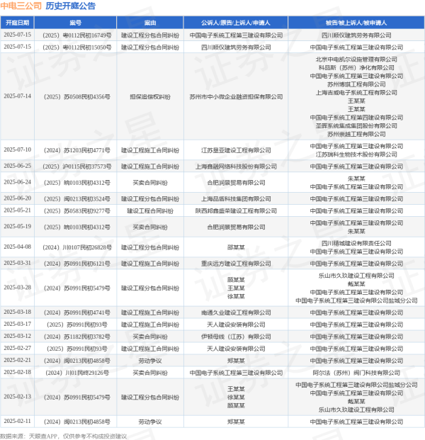 配多多 中电三公司作为原告/上诉人的1起涉及建设工程分包合同纠纷的诉讼将于2025年7月15日开庭