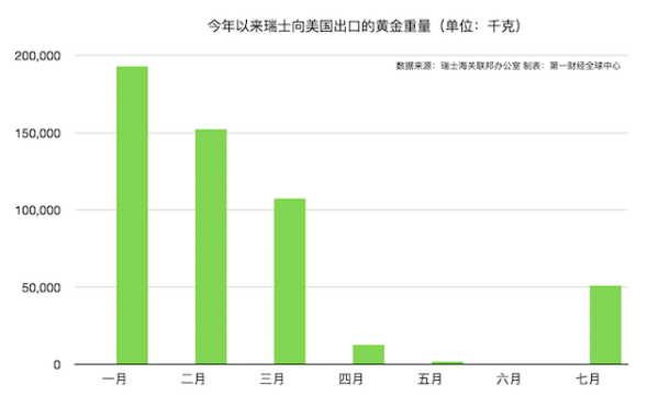 盛康配资 7月瑞士黄金对美出口激增169倍！51吨黄金恐再引发贸易平衡焦虑