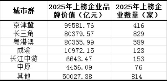 腾思控股 2025城市群上市公司品牌价值PK：京津冀居首，长三角、粤港澳紧追，成渝增速亮眼