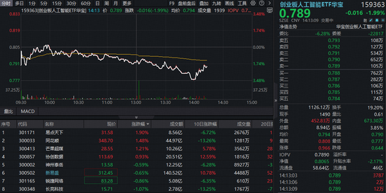 天创优配 光模块龙头继续回调，创业板人工智能ETF跌逾2%，机构：调整或提供布局机会！海外巨头再签算力大单