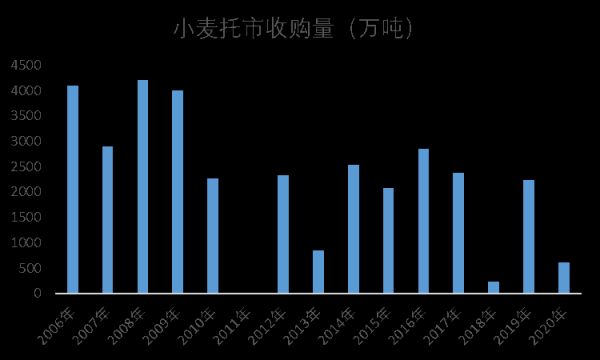 钱坛子 玉米：港存去化 小麦托市